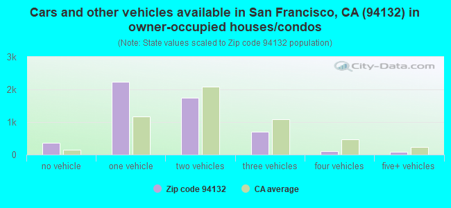 Cars and other vehicles available in San Francisco, CA (94132) in owner-occupied houses/condos