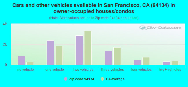 Cars and other vehicles available in San Francisco, CA (94134) in owner-occupied houses/condos