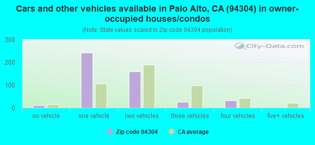 Cars and other vehicles available in Palo Alto, CA (94304) in owner-occupied houses/condos
