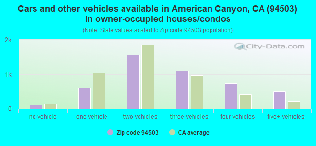 Cars and other vehicles available in American Canyon, CA (94503) in owner-occupied houses/condos