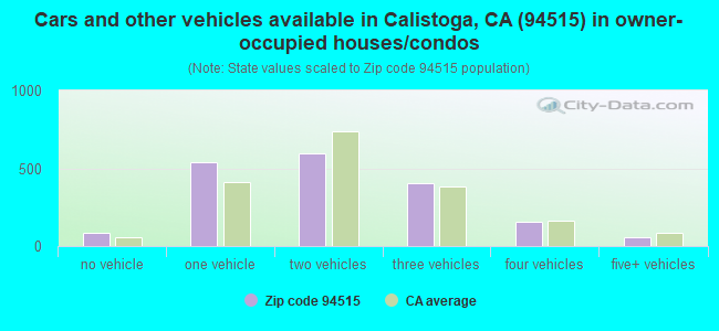 Cars and other vehicles available in Calistoga, CA (94515) in owner-occupied houses/condos