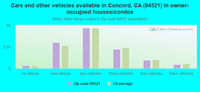 Cars and other vehicles available in Concord, CA (94521) in owner-occupied houses/condos