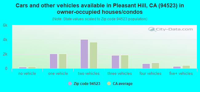 Cars and other vehicles available in Pleasant Hill, CA (94523) in owner-occupied houses/condos
