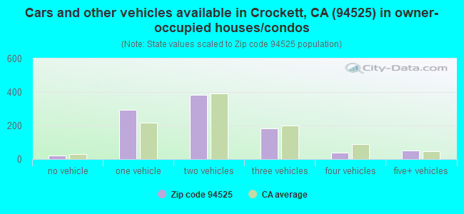 Cars and other vehicles available in Crockett, CA (94525) in owner-occupied houses/condos