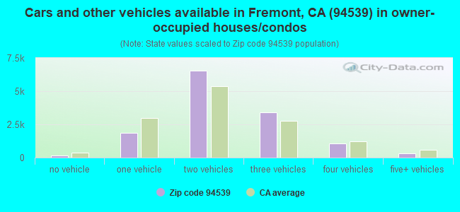 Cars and other vehicles available in Fremont, CA (94539) in owner-occupied houses/condos