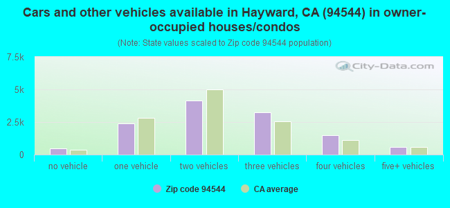 Cars and other vehicles available in Hayward, CA (94544) in owner-occupied houses/condos