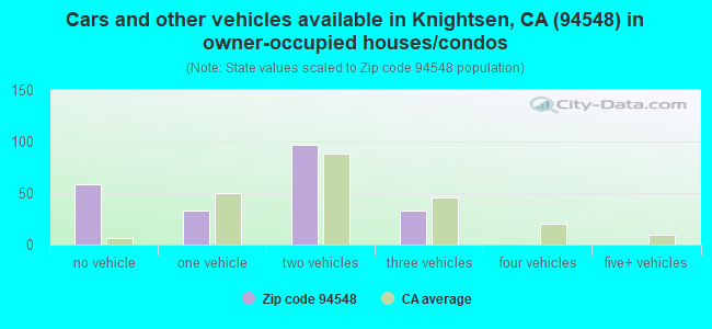 Cars and other vehicles available in Knightsen, CA (94548) in owner-occupied houses/condos