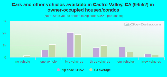 Cars and other vehicles available in Castro Valley, CA (94552) in owner-occupied houses/condos