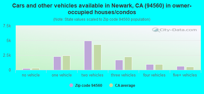 Cars and other vehicles available in Newark, CA (94560) in owner-occupied houses/condos