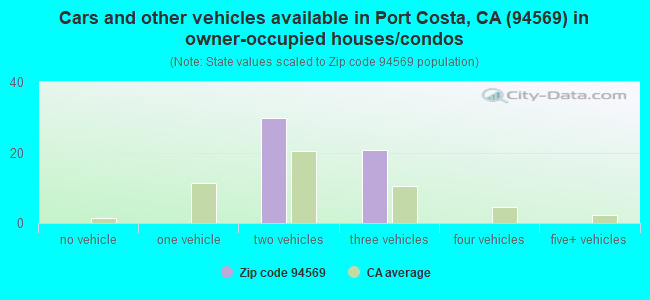 Cars and other vehicles available in Port Costa, CA (94569) in owner-occupied houses/condos