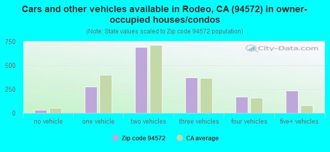 Cars and other vehicles available in Rodeo, CA (94572) in owner-occupied houses/condos