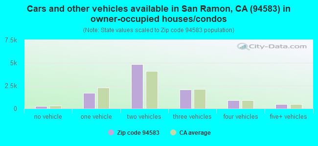 Cars and other vehicles available in San Ramon, CA (94583) in owner-occupied houses/condos
