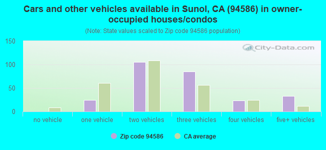 Cars and other vehicles available in Sunol, CA (94586) in owner-occupied houses/condos