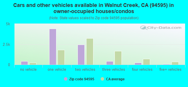 Cars and other vehicles available in Walnut Creek, CA (94595) in owner-occupied houses/condos