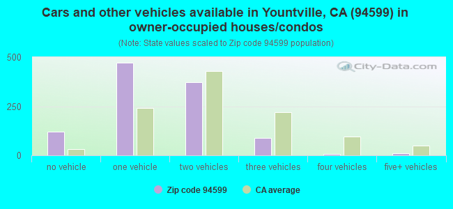 Cars and other vehicles available in Yountville, CA (94599) in owner-occupied houses/condos