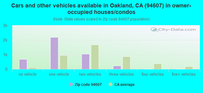 Cars and other vehicles available in Oakland, CA (94607) in owner-occupied houses/condos