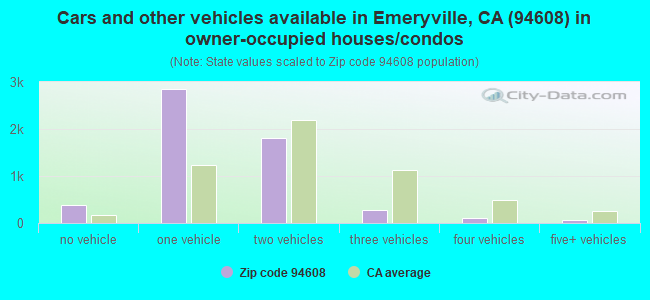 Cars and other vehicles available in Emeryville, CA (94608) in owner-occupied houses/condos