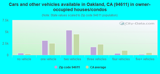 Cars and other vehicles available in Oakland, CA (94611) in owner-occupied houses/condos
