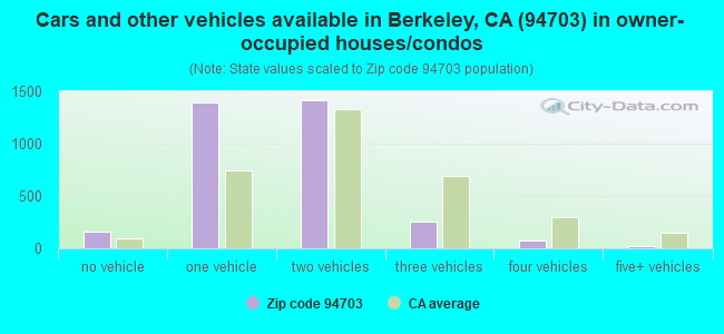 Cars and other vehicles available in Berkeley, CA (94703) in owner-occupied houses/condos