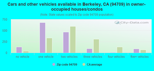 Cars and other vehicles available in Berkeley, CA (94709) in owner-occupied houses/condos