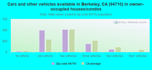 Cars and other vehicles available in Berkeley, CA (94710) in owner-occupied houses/condos