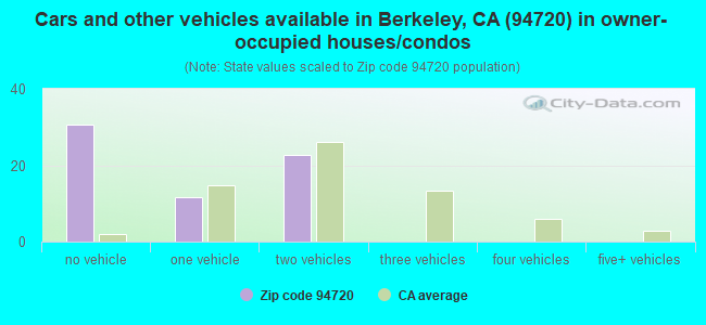 Cars and other vehicles available in Berkeley, CA (94720) in owner-occupied houses/condos