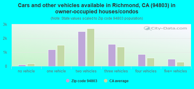 Cars and other vehicles available in Richmond, CA (94803) in owner-occupied houses/condos
