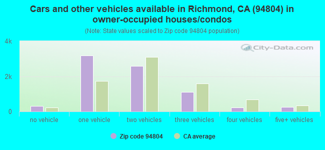 Cars and other vehicles available in Richmond, CA (94804) in owner-occupied houses/condos