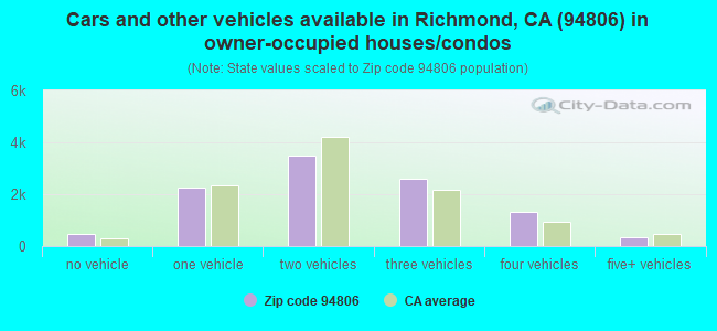 Cars and other vehicles available in Richmond, CA (94806) in owner-occupied houses/condos