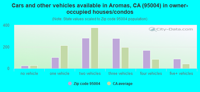 Cars and other vehicles available in Aromas, CA (95004) in owner-occupied houses/condos