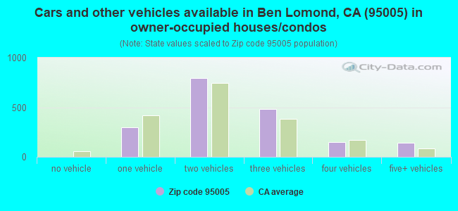 Cars and other vehicles available in Ben Lomond, CA (95005) in owner-occupied houses/condos