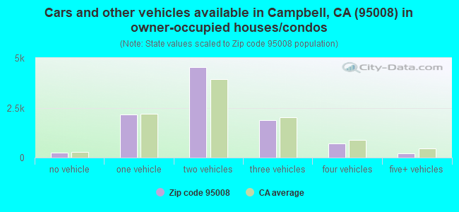Cars and other vehicles available in Campbell, CA (95008) in owner-occupied houses/condos