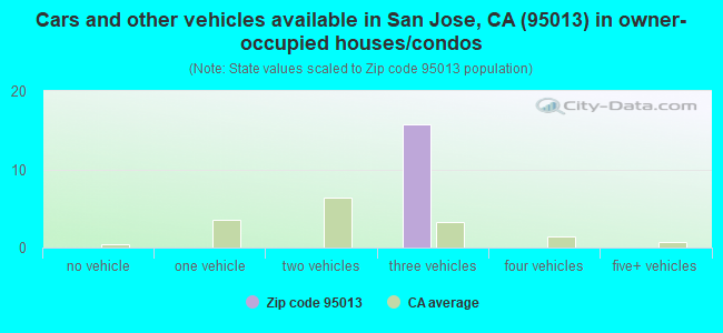 Cars and other vehicles available in San Jose, CA (95013) in owner-occupied houses/condos