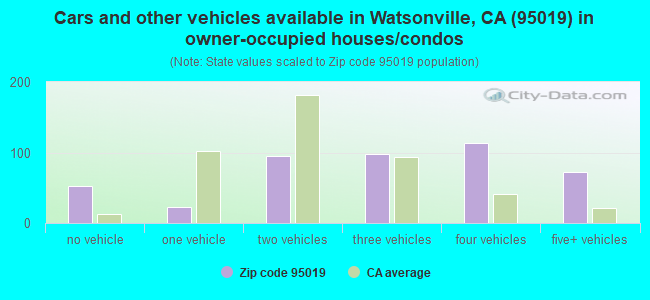 Cars and other vehicles available in Watsonville, CA (95019) in owner-occupied houses/condos