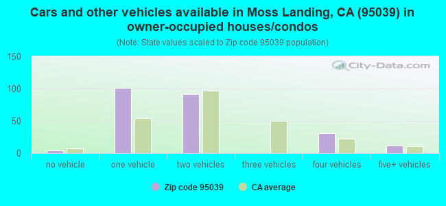 Cars and other vehicles available in Moss Landing, CA (95039) in owner-occupied houses/condos