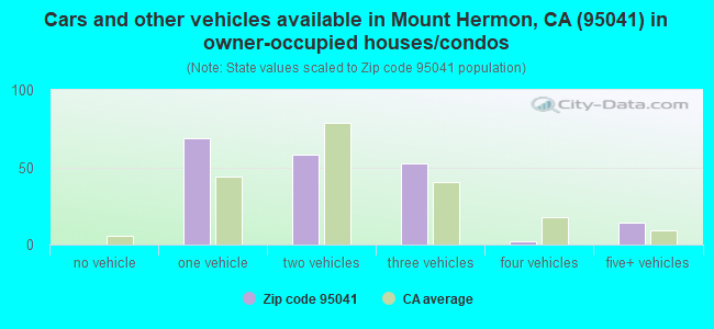 Cars and other vehicles available in Mount Hermon, CA (95041) in owner-occupied houses/condos