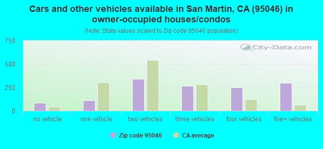 Cars and other vehicles available in San Martin, CA (95046) in owner-occupied houses/condos