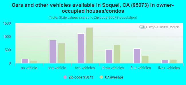 Cars and other vehicles available in Soquel, CA (95073) in owner-occupied houses/condos