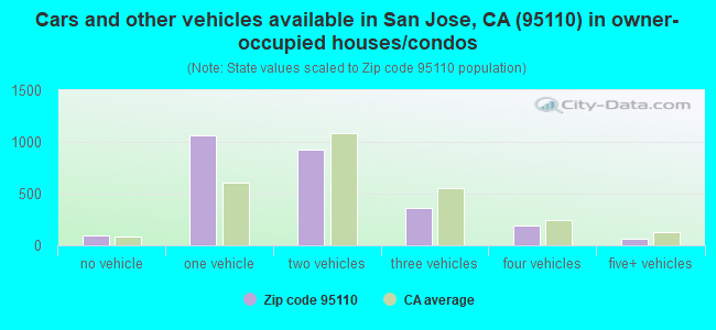 Cars and other vehicles available in San Jose, CA (95110) in owner-occupied houses/condos