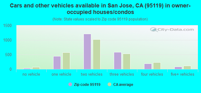 Cars and other vehicles available in San Jose, CA (95119) in owner-occupied houses/condos