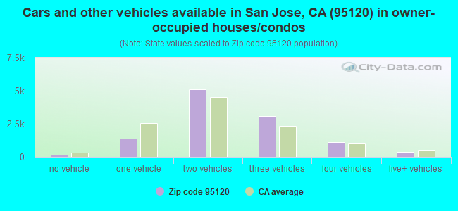 Cars and other vehicles available in San Jose, CA (95120) in owner-occupied houses/condos