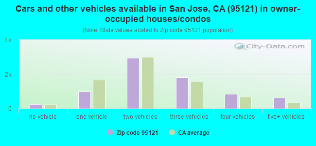 Cars and other vehicles available in San Jose, CA (95121) in owner-occupied houses/condos