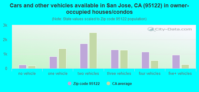 Cars and other vehicles available in San Jose, CA (95122) in owner-occupied houses/condos