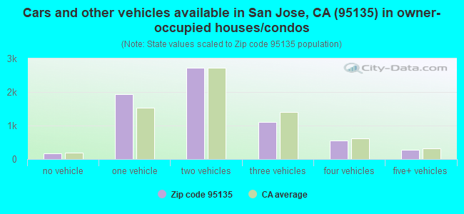 Cars and other vehicles available in San Jose, CA (95135) in owner-occupied houses/condos