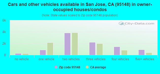 Cars and other vehicles available in San Jose, CA (95148) in owner-occupied houses/condos