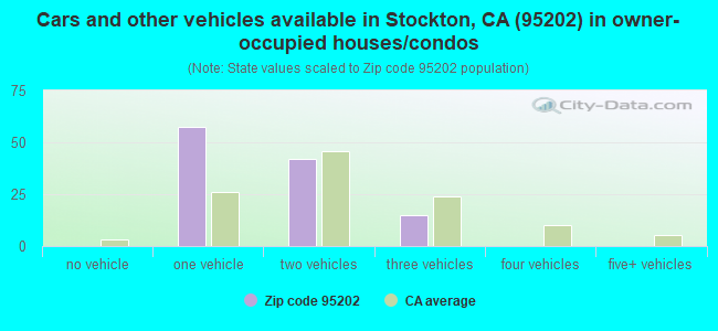 Cars and other vehicles available in Stockton, CA (95202) in owner-occupied houses/condos