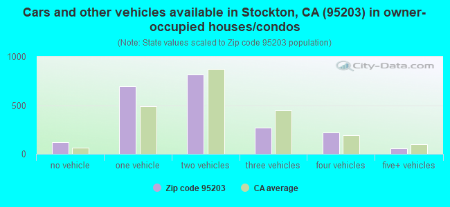 Cars and other vehicles available in Stockton, CA (95203) in owner-occupied houses/condos