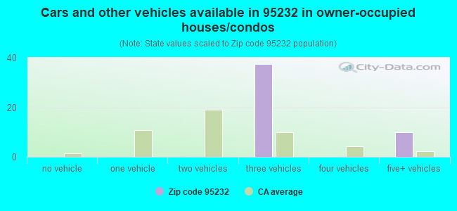 Cars and other vehicles available in 95232 in owner-occupied houses/condos