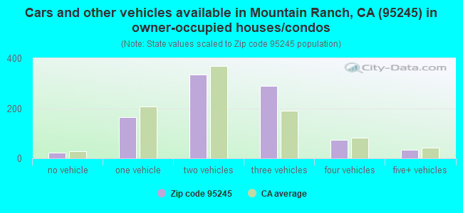 Cars and other vehicles available in Mountain Ranch, CA (95245) in owner-occupied houses/condos