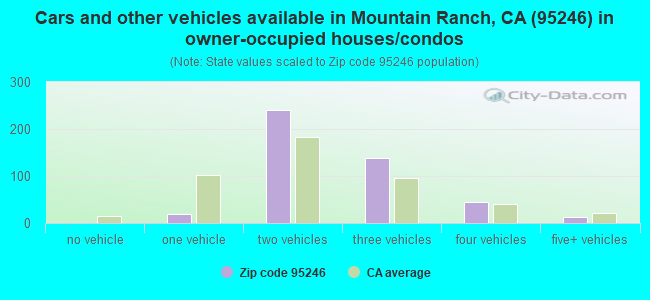 Cars and other vehicles available in Mountain Ranch, CA (95246) in owner-occupied houses/condos
